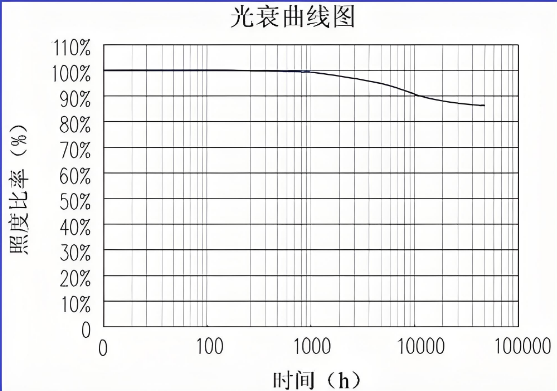 led光衰曲线图.png