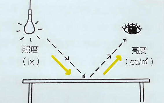 流明照度亮度关系.png